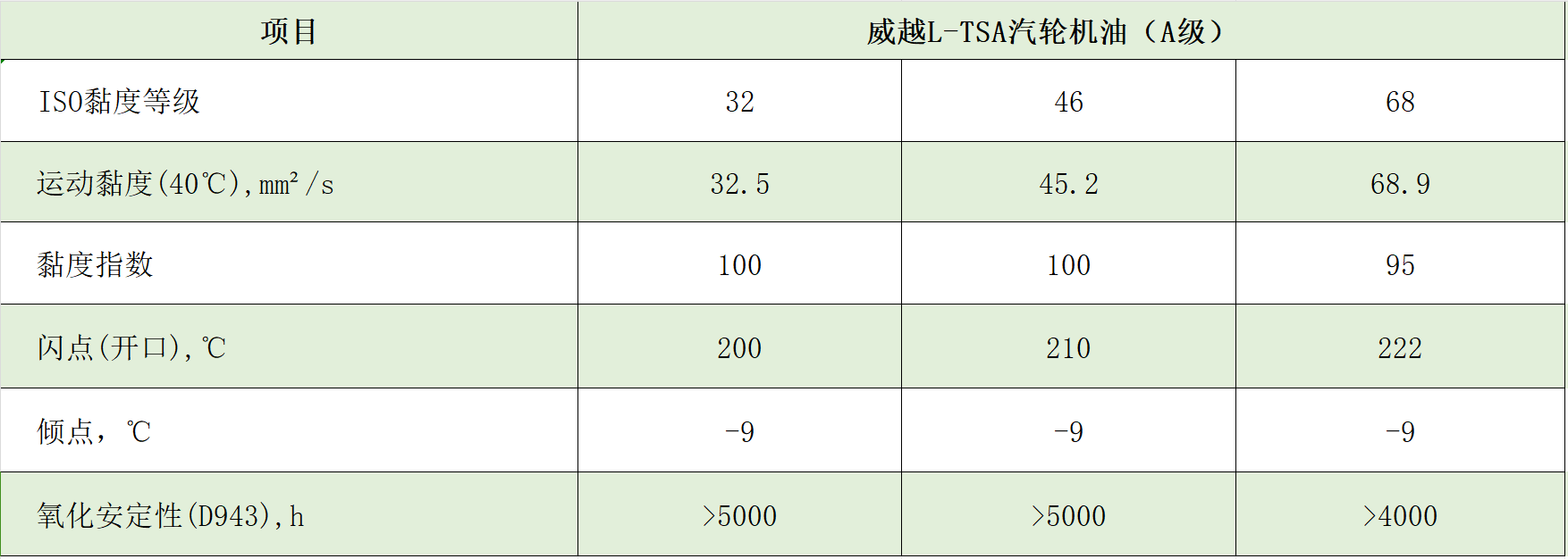 汽轮机油典型数据