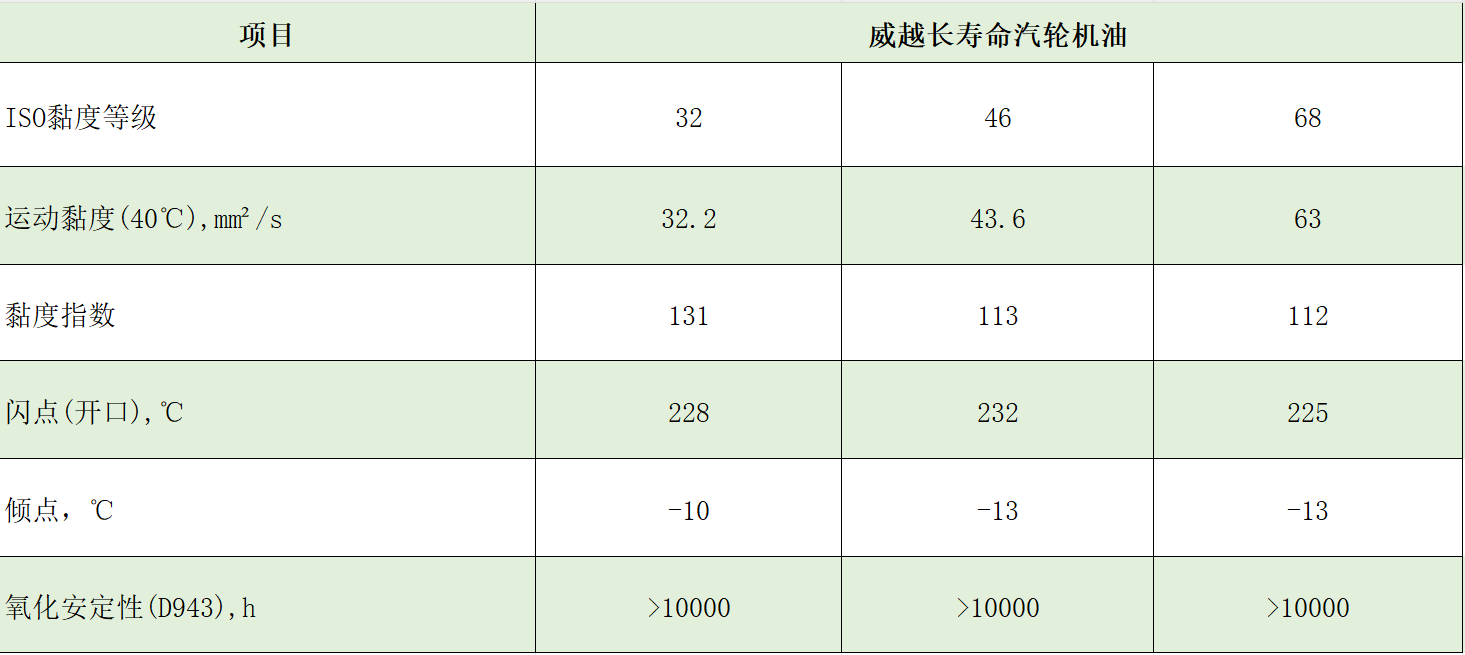 长寿命汽轮机油典型数据