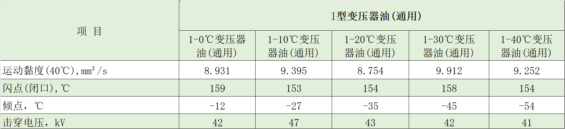 变压器油典型数据