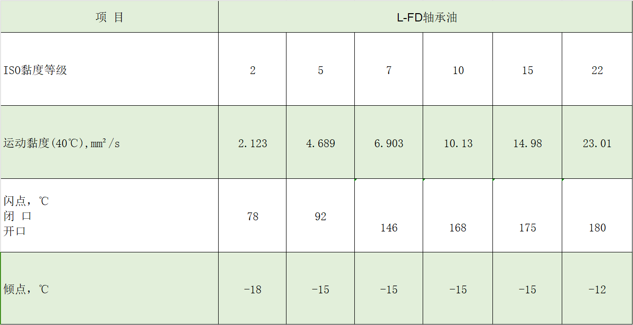 轴承油典型数据