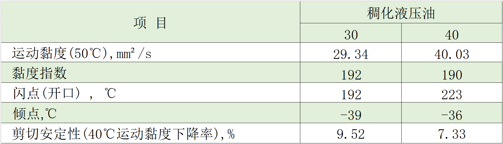 稠化典型数据