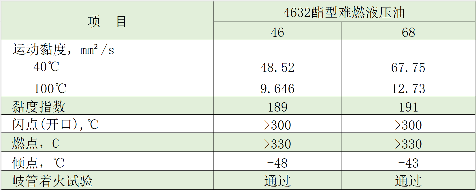 酯型难燃液压油典型数据