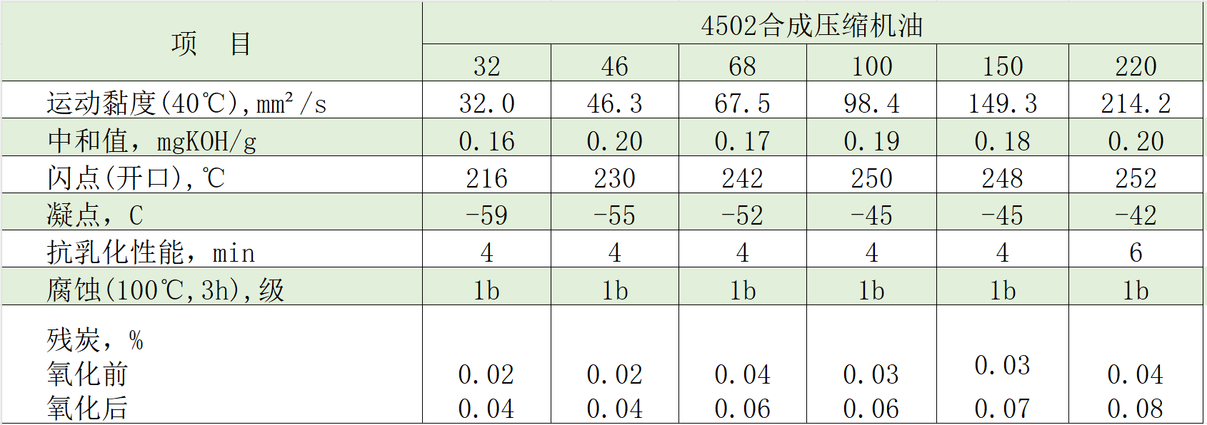 合成压缩机油典型数据