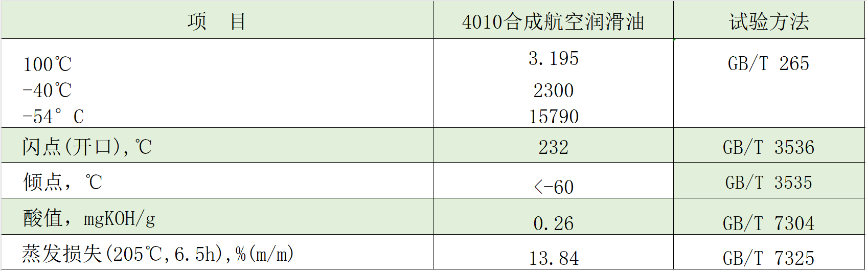 4010典型数据