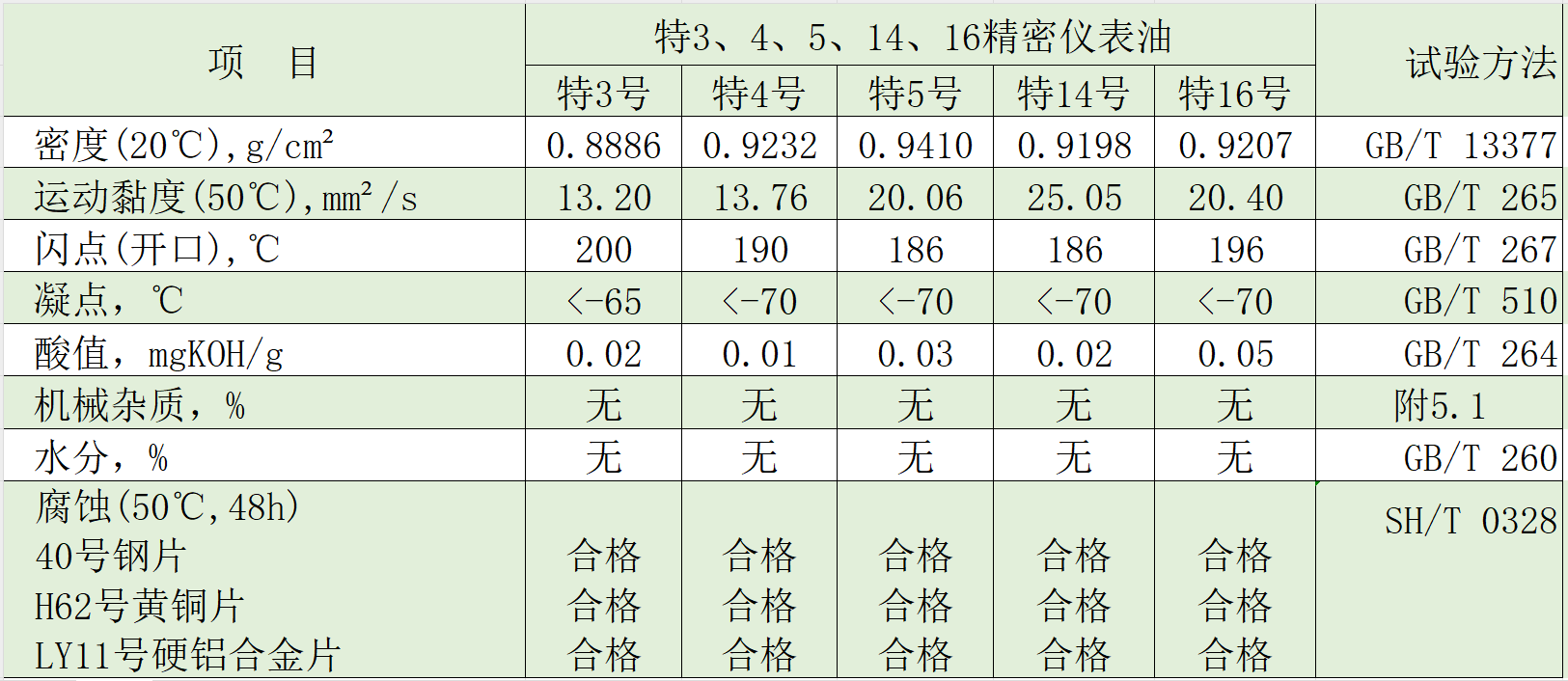 仪表油典型数据